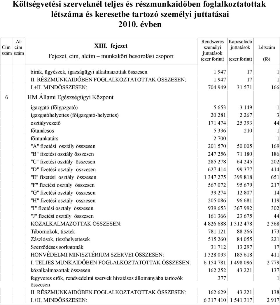 5 336 210 1 főmunkatárs 2 700 1 "A" fizetési osztály összesen 201 570 50 005 169 "B" fizetési osztály összesen 247 256 71 180 186 "C" fizetési osztály összesen 285 278 64 245 202 "D" fizetési osztály