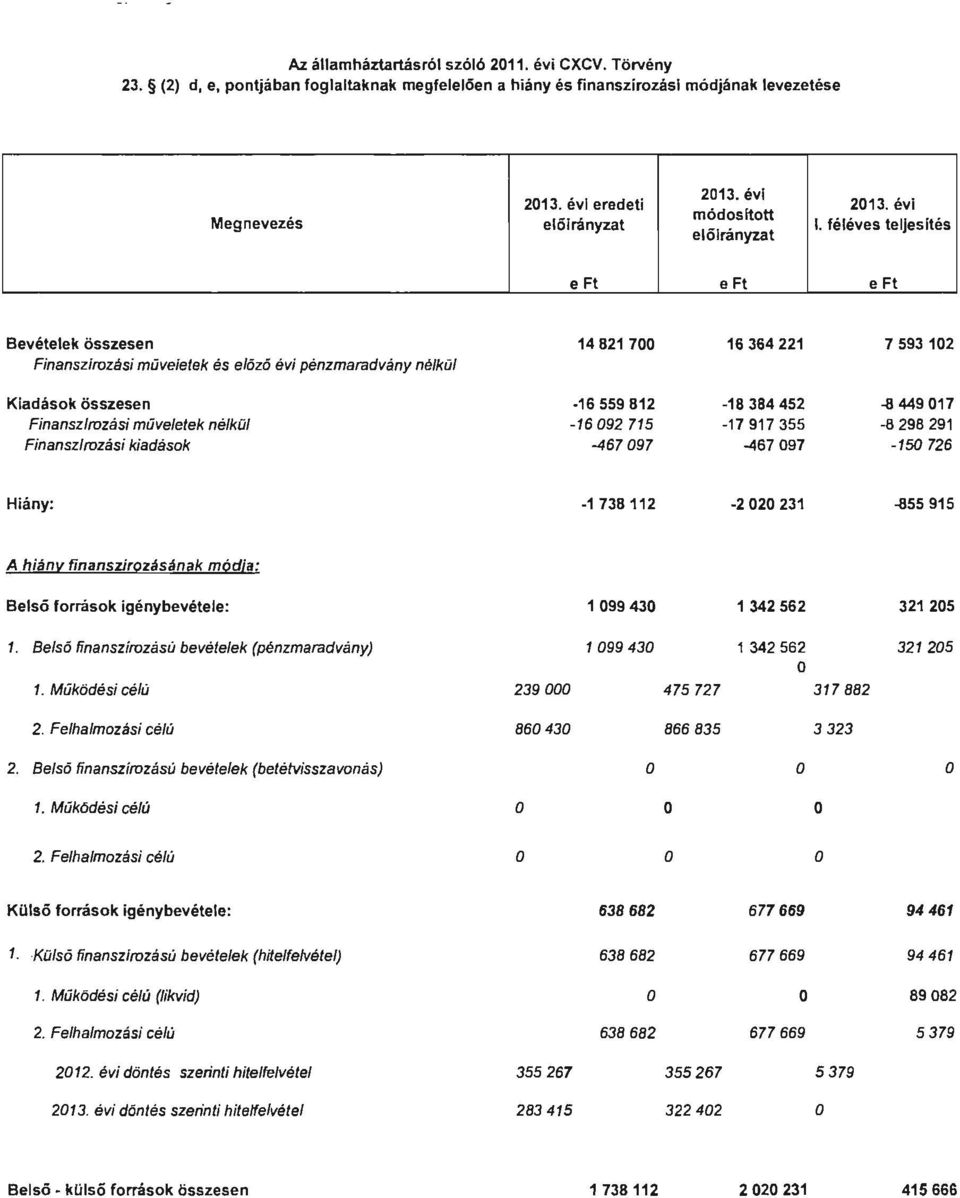 féléves teljesítés e Ft eft e Ft Bevételek összesen 14821700 16364221 7593102 Finanszlrozási müveletek és előzo évi pénzmaradvány nélkül Kiadások összesen 16559812-18384452 -8449017 Finanszirozási