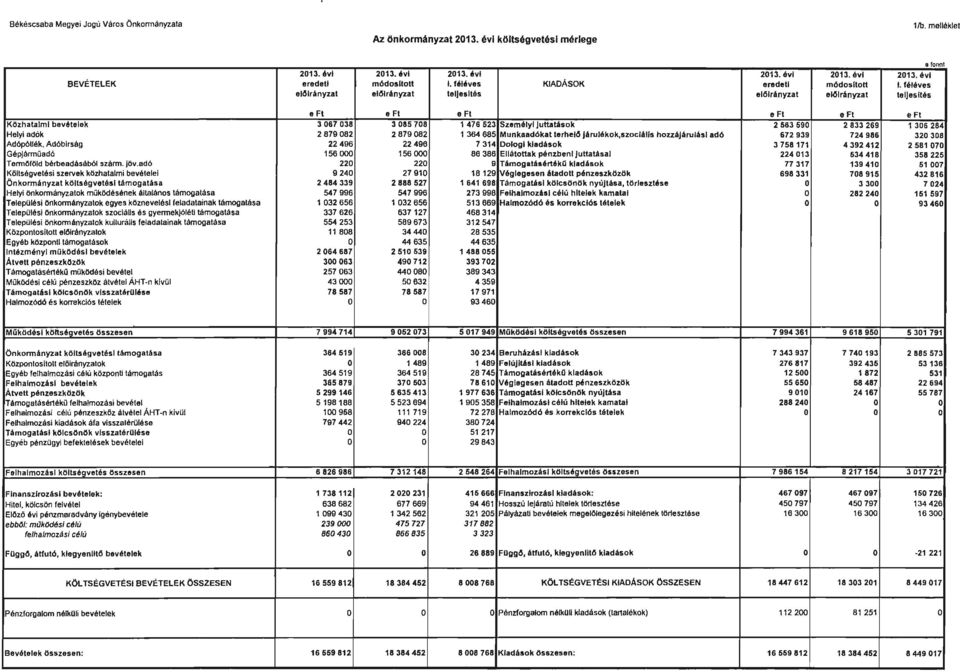 féléves elólrányzat el61rányzat teljesltés el61rányzat el61rányzat teljestés g lvnl e Ft e Ft e Ft e Ft e Ft e Ft Közhatalmi bevételek 3067038 3085708 1476523 Személyi juttatások 2563590 2833269