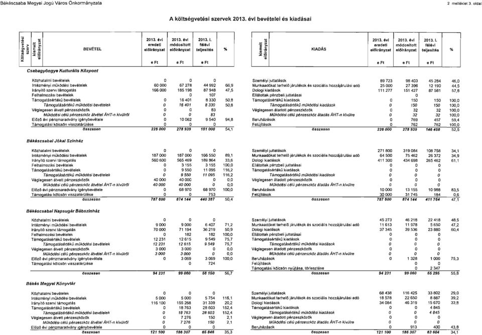 6vl 2013. évi 2013.1. ~l eredeti ol c módo.uol! 16l6v' i1! KADAS eljlrányzat előirányzat telje.ub... :;:;0 D e Ft e Ft e Ft Kzhalalmi bevételek Személyi juttelésok 89723 98403 45284 46.