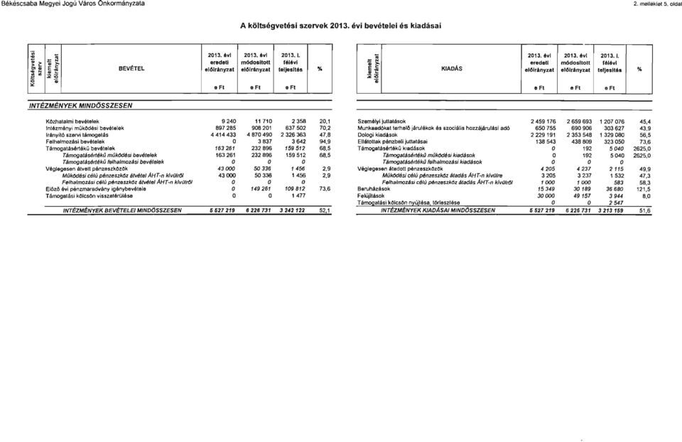 KADÁS el61rányzat el61rányzat teljesités 'A, :;c iq D e Ft e Ft e Ft NTÉZMÉNYEK MNDÖSSZESEN Kzhatalmi bevélelek 9240 11710 2358 20,1 Személyi juttatésok 2459176 2659693 1207076 45,4 ntézményi