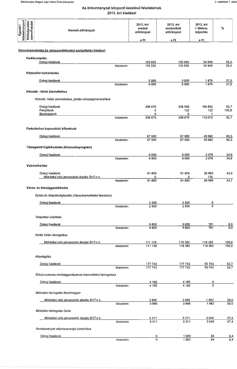 'o N e Ft e Ft e Ft 3 melléklet 1 oldal Városzemeltetésl és városgazdálkodási szolgáltatb kiadásai Parkfenntartás Dologi kiadások 155035 155045 54949 35,4 összesen: 155035 155045 54949 35,4 Közterlet