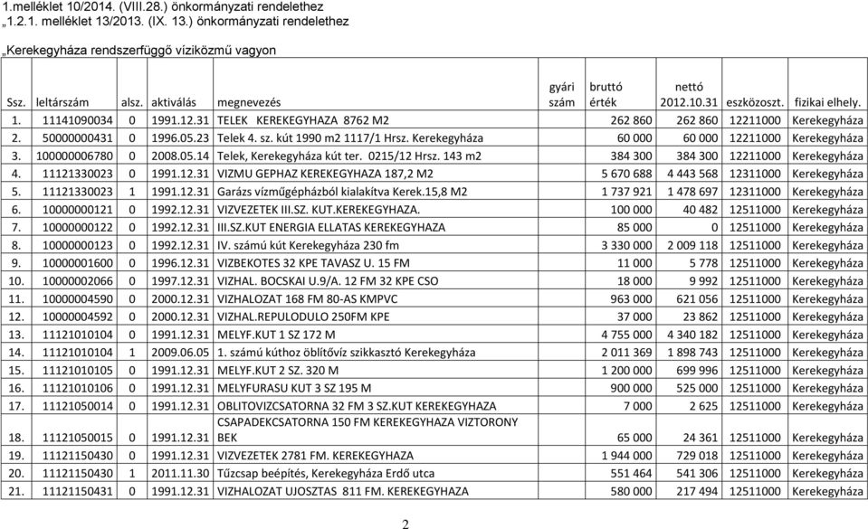 23 Telek 4. sz. kút 1990 m2 1117/1 Hrsz. Kerekegyháza 60 000 60 000 12211000 Kerekegyháza 3. 100000006780 0 2008.05.14 Telek, Kerekegyháza kút ter. 0215/12 Hrsz.