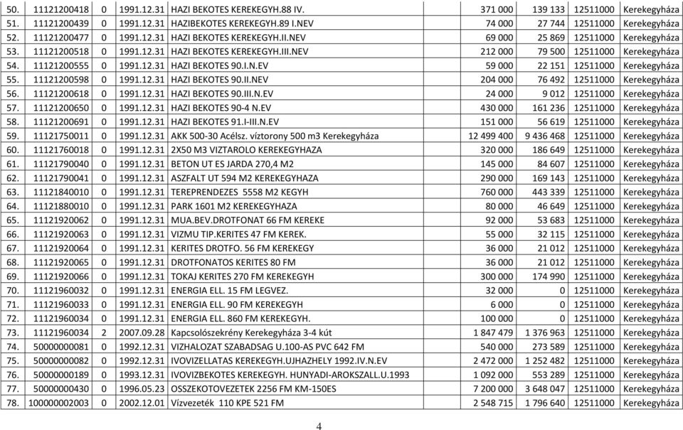 11121200555 0 1991.12.31 HAZI BEKOTES 90.I.N.EV 59 000 22 151 12511000 Kerekegyháza 55. 11121200598 0 1991.12.31 HAZI BEKOTES 90.II.NEV 204 000 76 492 12511000 Kerekegyháza 56. 11121200618 0 1991.12.31 HAZI BEKOTES 90.III.