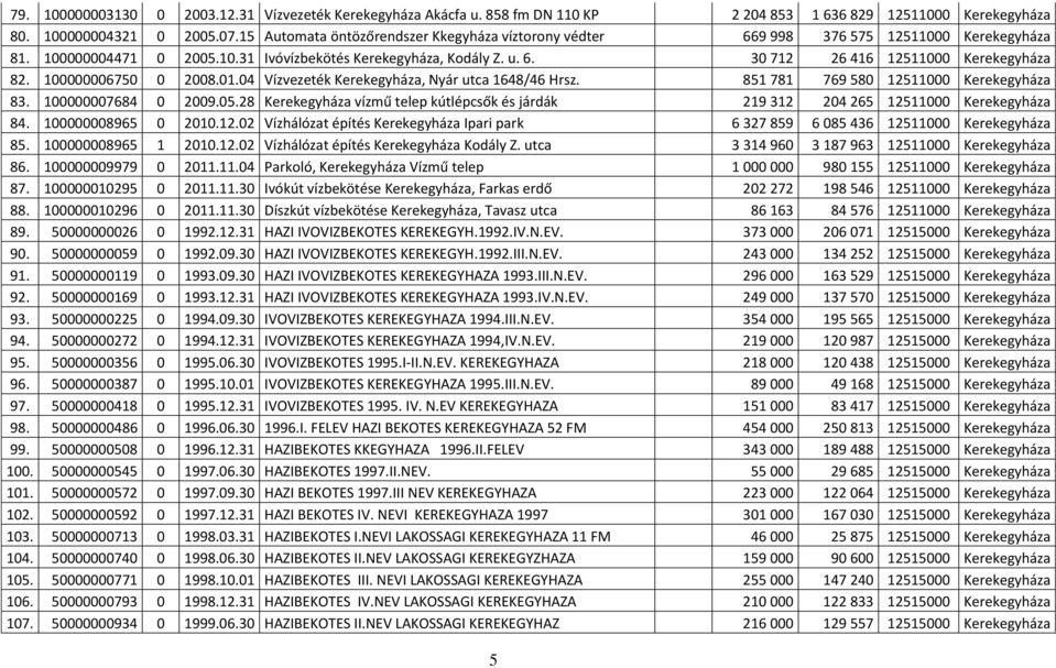 100000006750 0 2008.01.04 Vízvezeték Kerekegyháza, Nyár utca 1648/46 Hrsz. 851 781 769 580 12511000 Kerekegyháza 83. 100000007684 0 2009.05.