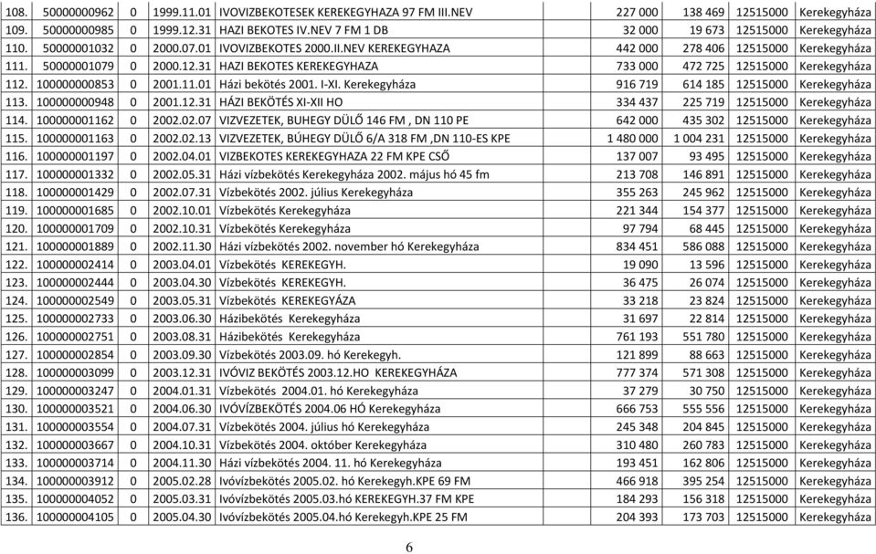 100000000853 0 2001.11.01 Házi bekötés 2001. I-XI. Kerekegyháza 916 719 614 185 12515000 Kerekegyháza 113. 100000000948 0 2001.12.31 HÁZI BEKÖTÉS XI-XII HO 334 437 225 719 12515000 Kerekegyháza 114.