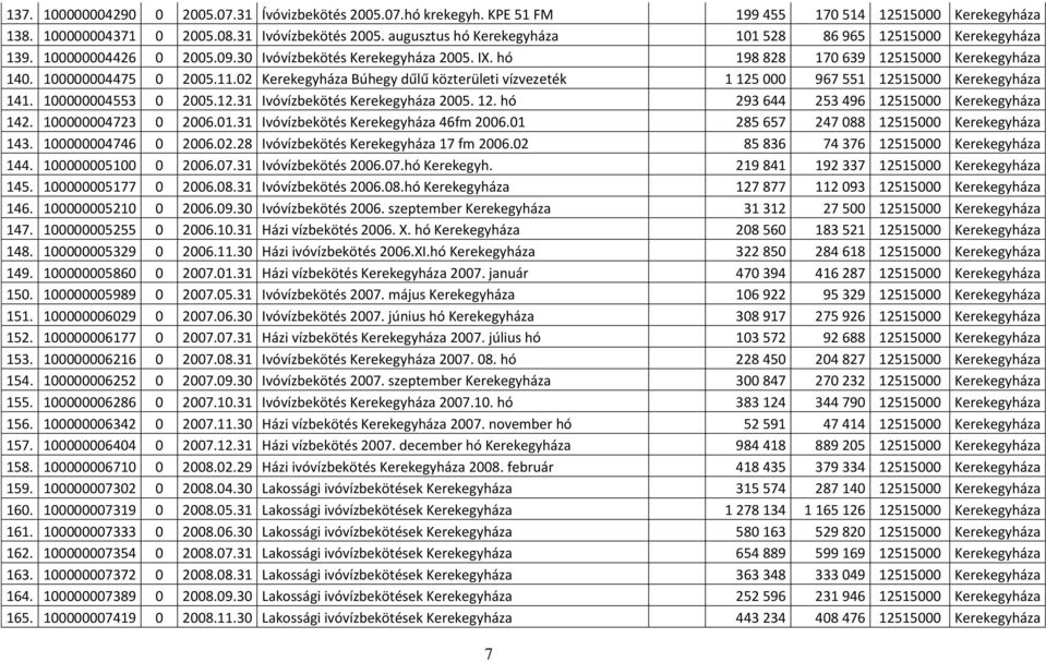 02 Kerekegyháza Búhegy dűlű közterületi vízvezeték 1 125 000 967 551 12515000 Kerekegyháza 141. 100000004553 0 2005.12.31 Ivóvízbekötés Kerekegyháza 2005. 12. hó 293 644 253 496 12515000 Kerekegyháza 142.