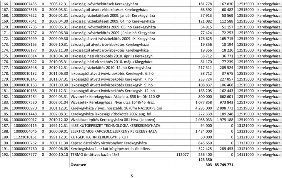 január Kerekegyháza 57 913 53 569 12515000 Kerekegyháza 169. 100000007641 0 2009.04.30 Lakossági vízbekötések 2009. 04. hó Kerekegyháza 121 082 112 588 12515000 Kerekegyháza 170. 100000007705 0 2009.