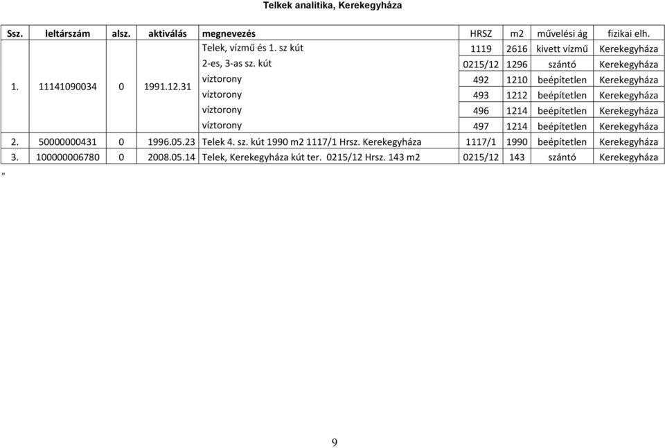 1296 szántó Kerekegyháza 1. 11141090034 0 1991.12.31 víztorony 492 1210 beépítetlen Kerekegyháza víztorony 493 1212 beépítetlen Kerekegyháza víztorony 496 1214