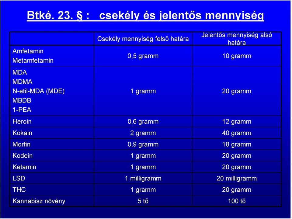 mennyiség felső határa Jelentős mennyiség alsó határa 0,5 gramm 10 gramm 1 gramm 20 gramm Heroin 0,6