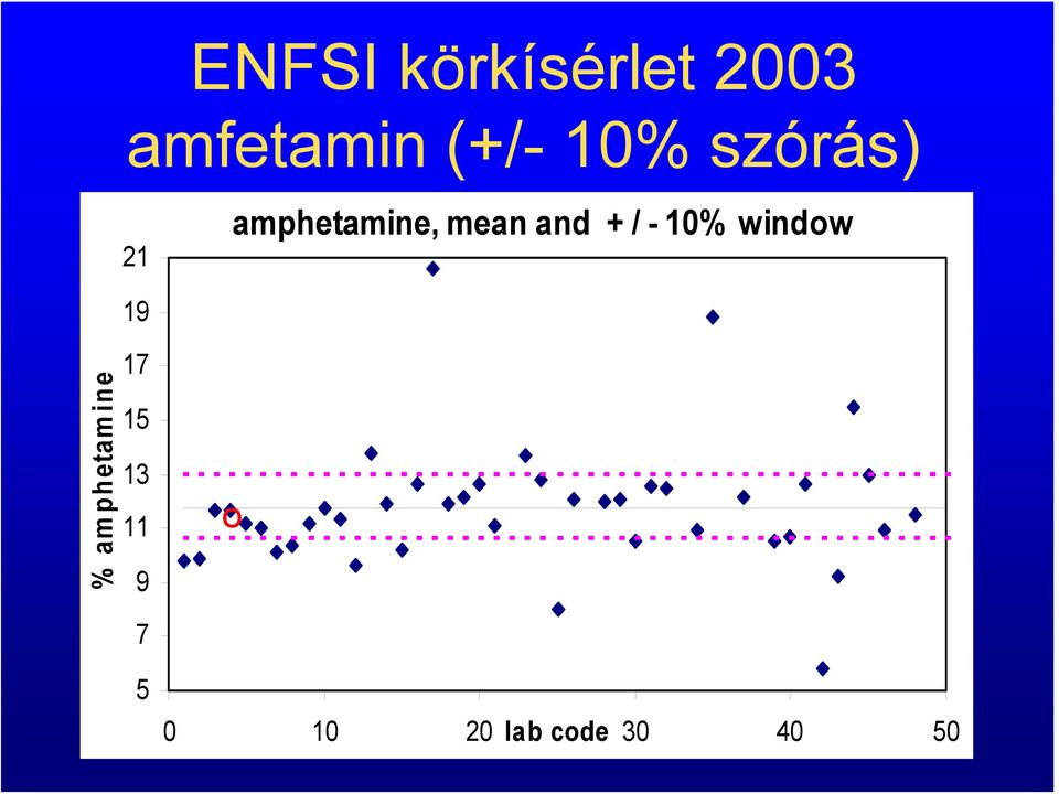 / - 10% window 19 % amphetamine 17 15