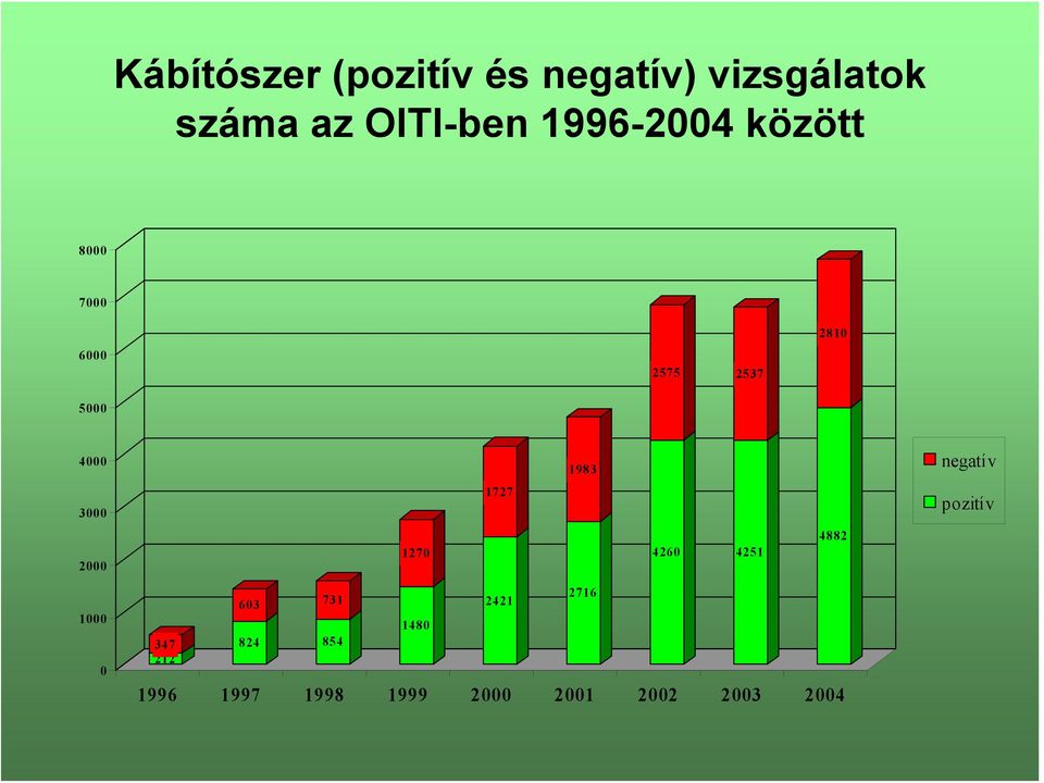 negatív 3000 1727 pozitív 2000 1270 4260 4251 4882 1000 0 603 347