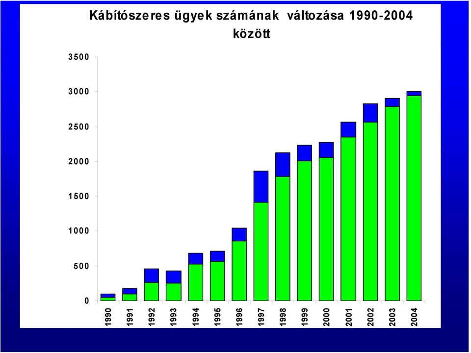 1990-2004 között 1990 1991 1992 1993 1994