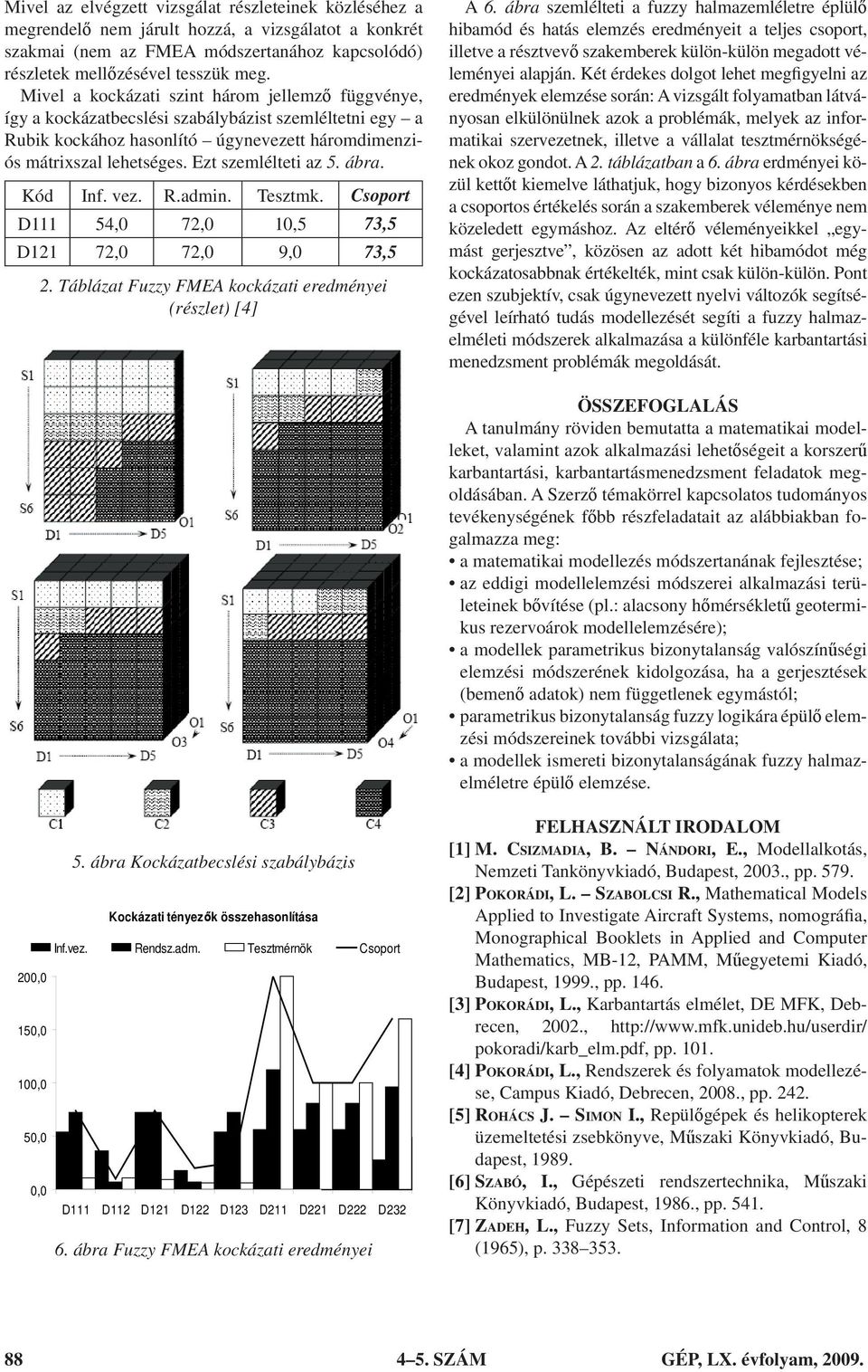 Ezt szemlélteti az 5. ábra. Kód Inf. vez. R.admin. Tesztmk. Csoport D111 54,0 72,0 10,5 73,5 D121 72,0 72,0 9,0 73,5 2. Táblázat Fuzzy FMEA kockázati eredményei (részlet) [4] A 6.