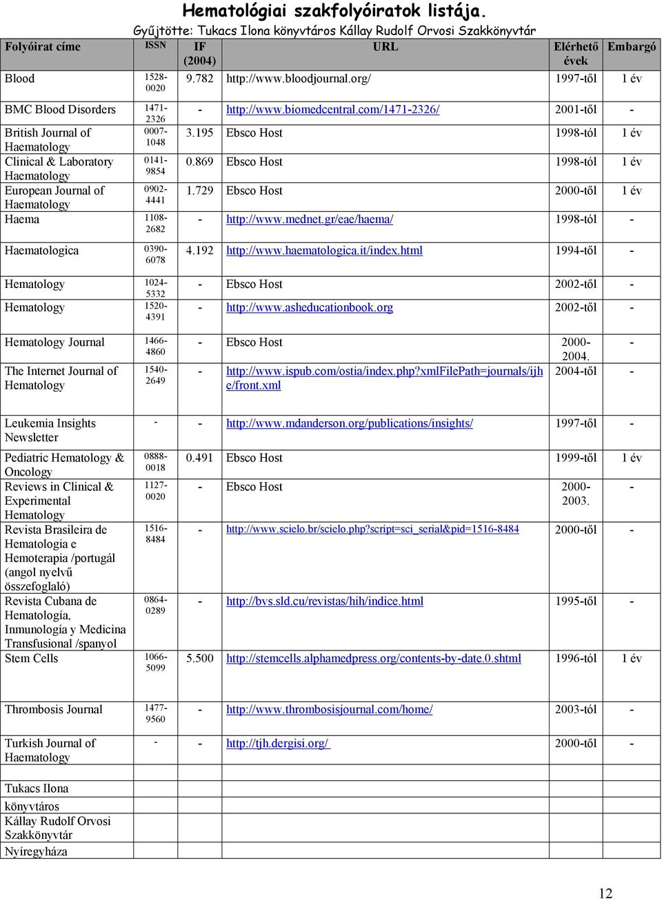 1108-2682 Haematologica 0390-6078 - http://www.biomedcentral.com/1471-2326/ 2001-től - 3.195 Ebsco Host 1998-tól 1 év 0.869 Ebsco Host 1998-tól 1 év 1.729 Ebsco Host 2000-től 1 év - http://www.mednet.