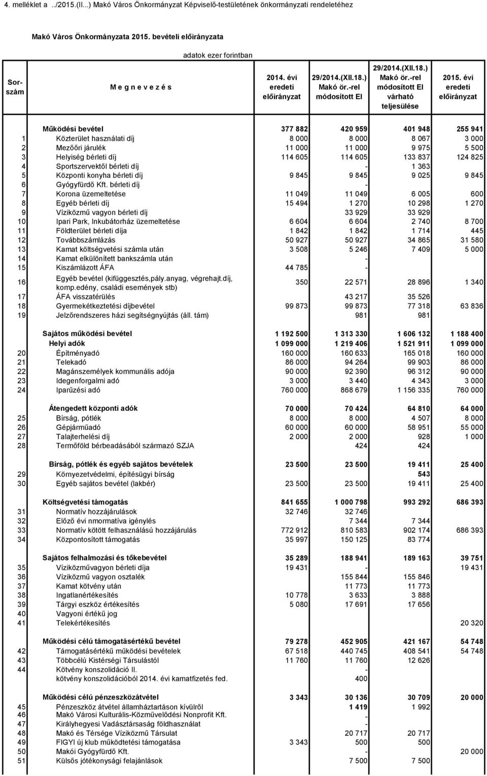 évi Működési bevétel 377 882 420 959 401 948 255 941 1 Közterület használati díj 8 000 8 000 8 067 3 000 2 Mezőőri járulék 11 000 11 000 9 975 5 500 3 Helyiség bérleti díj 114 605 114 605 133 837 124