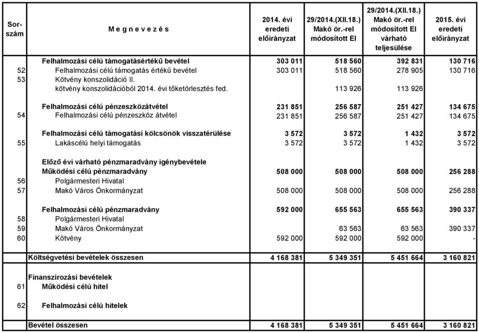 kötvény konszolidációból tőketörlesztés fed.