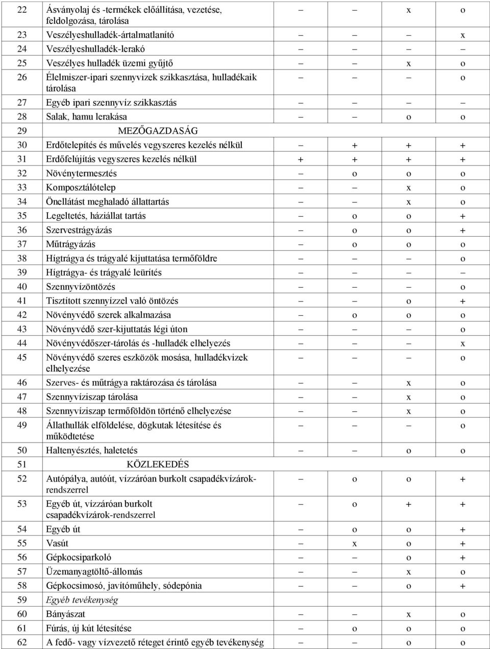 nélkül + + + 31 Erdőfelújítás vegyszeres kezelés nélkül + + + + 32 Növénytermesztés o o o 33 Komposztálótelep x o 34 Önellátást meghaladó állattartás x o 35 Legeltetés, háziállat tartás o o + 36