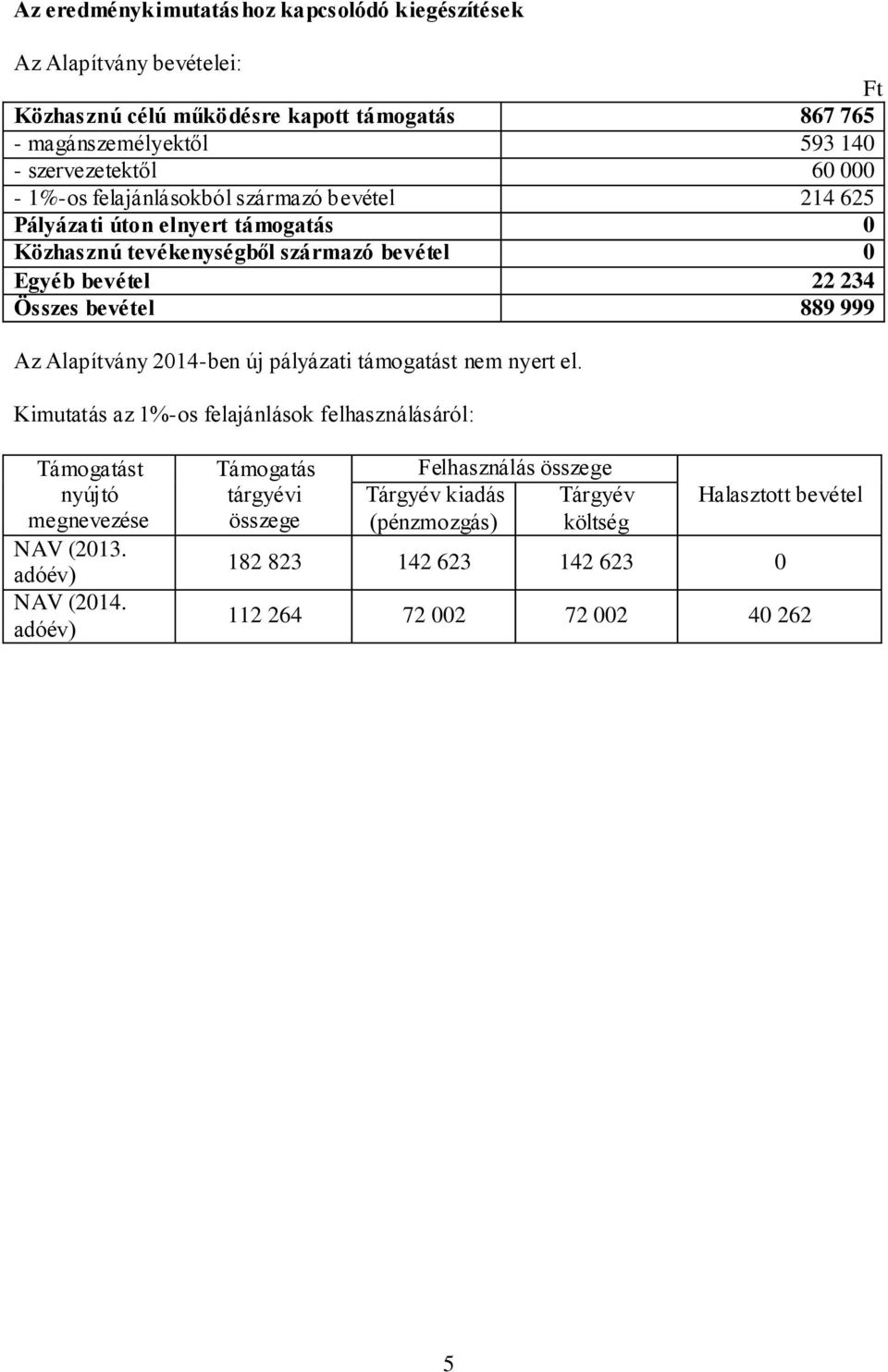 999 Az Alapítvány 2014-ben új pályázati támogatást nem nyert el. Kimutatás az 1%-os felajánlások felhasználásáról: Támogatást nyújtó megnevezése NAV (2013. adóév) NAV (2014.