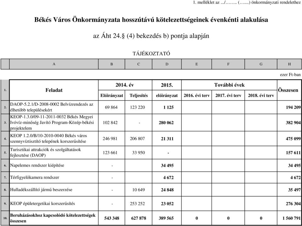 évi terv 2. DAOP-5.2.1/D-2008-0002 Belvízrendezés az élhetőbb településekért 69 864 123 220 1 125 194 209 KEOP-1.3.0/09-11-2011-0032 Békés Megyei 3.