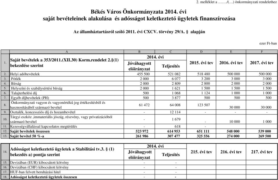 évi tev 2017. évi tev 2. Helyi adóbevételek 455 500 521 082 518 480 500 000 500 000 3. Pótlék 2 000 6 077 3 200 3 000 3 000 4. Bírság 2 000 2 809 2 800 2 000 2 000 5.