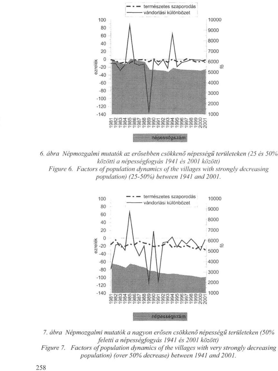 Factors ofpopulation dynamics of the villages with strongly decreasing population) (25-50%) between 1941 and 2001. 7.