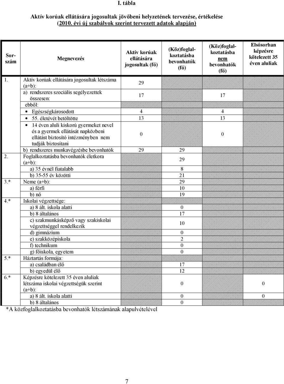 éven aluliak 1. Aktív krúak ellátására jgsultak létszáma (a+b): 29 a) rendszeres szciális segélyezettek összesen: 17 17 ebből: Egészségkársdtt 4 4 55.