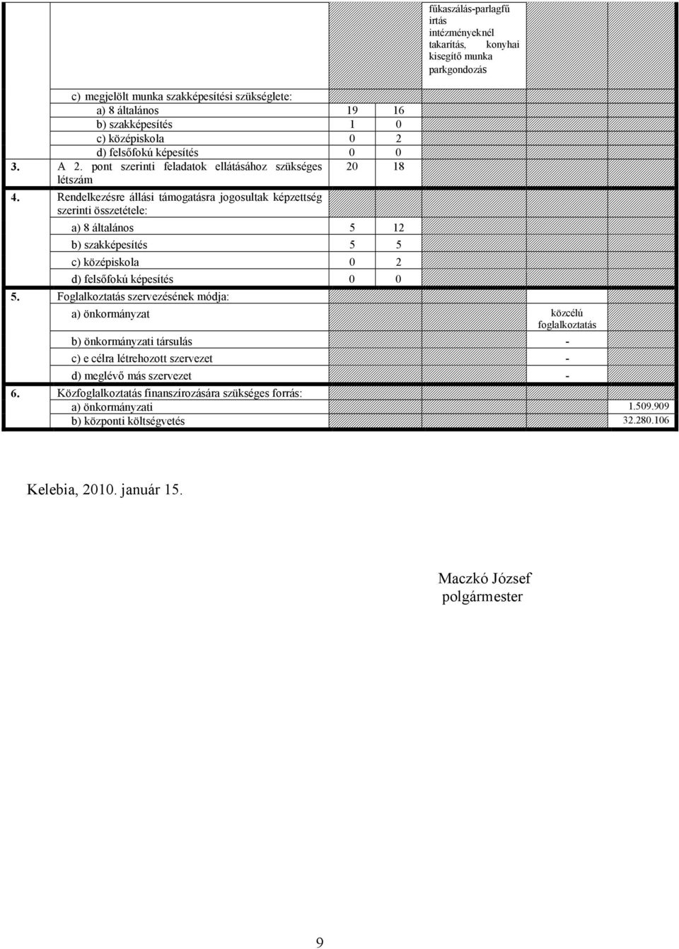 Rendelkezésre állási támgatásra jgsultak képzettség szerinti összetétele: a) 8 általáns 5 12 b) szakképesítés 5 5 c) középiskla 0 2 d) felsőfkú képesítés 0 0 Fglalkztatás szervezésének módja: