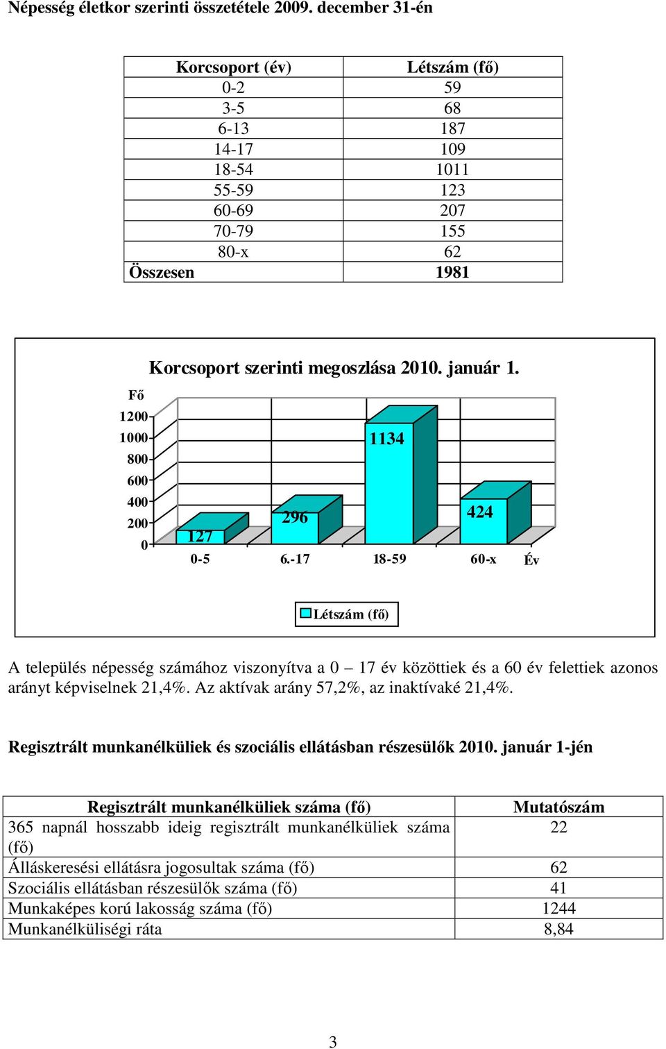 -7 8-59 6-x Év Létszám (fı) A település népesség számához viszonyítva a 7 év közöttiek és a 6 év felettiek azonos arányt képviselnek 2,4%. Az aktívak arány 57,2%, az inaktívaké 2,4%.