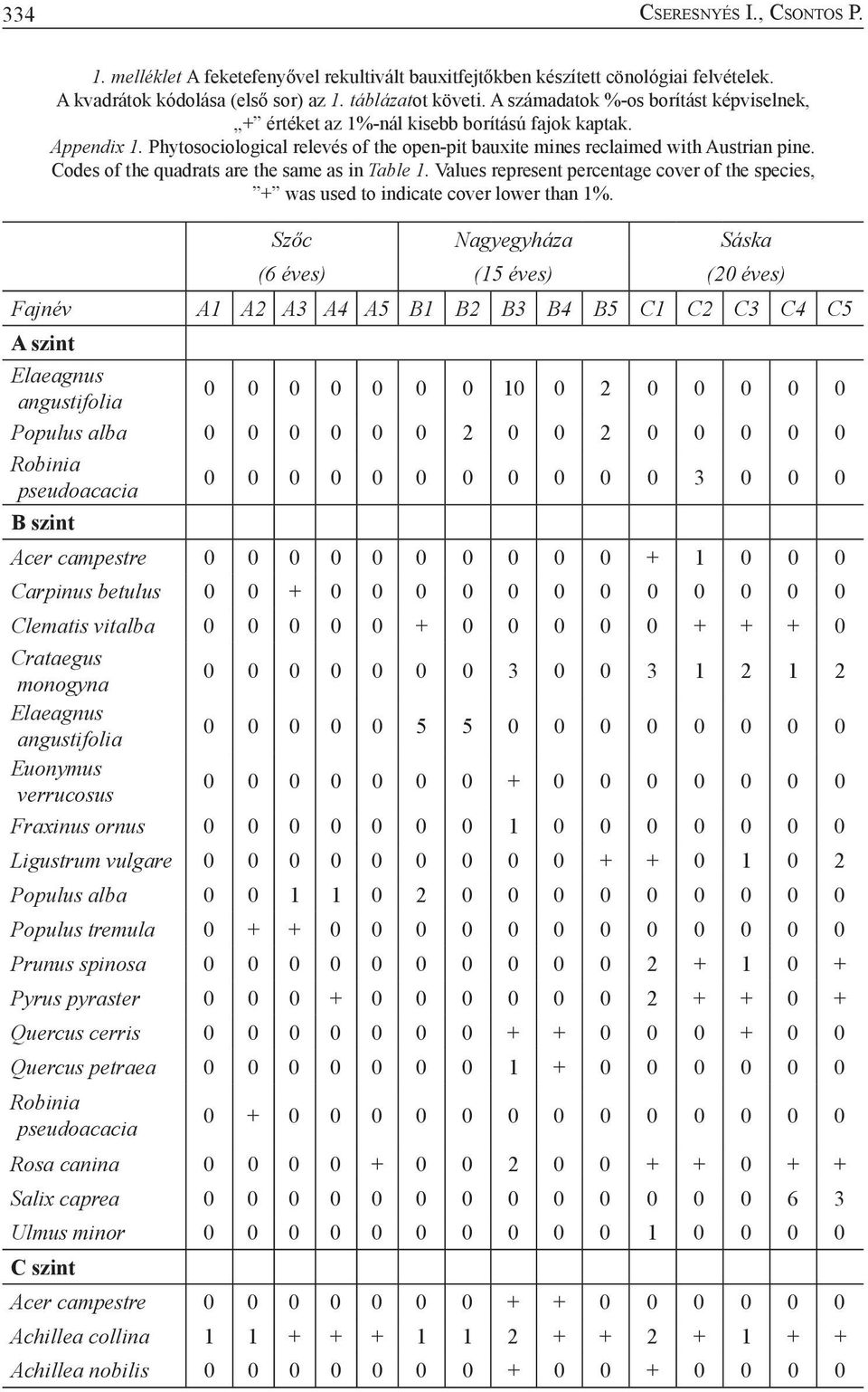 Codes of the quadrats are the same as in Table 1. Values represent percentage cover of the species, + was used to indicate cover lower than 1%.