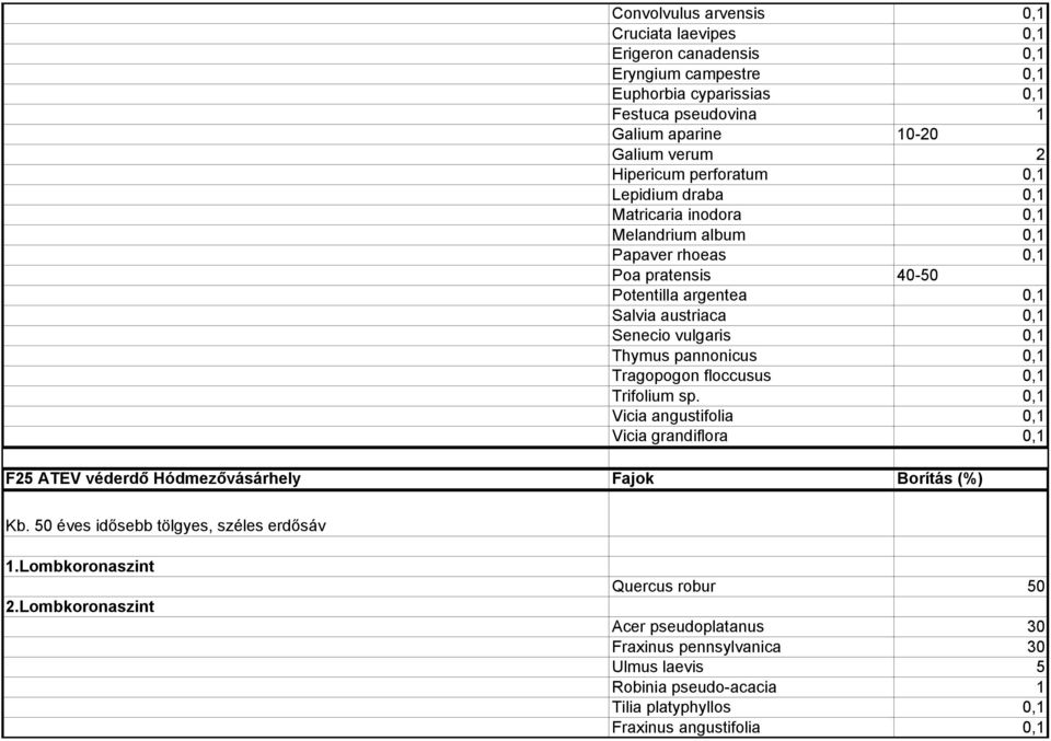pannonicus 0,1 Tragopogon floccusus 0,1 Trifolium sp. 0,1 Vicia angustifolia 0,1 Vicia grandiflora 0,1 F25 ATEV véderdő Hódmezővásárhely Fajok Borítás (%) Kb.