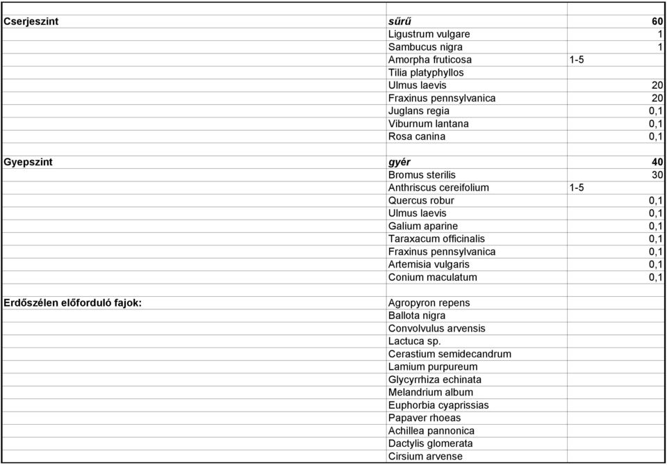 0,1 Fraxinus pennsylvanica 0,1 Artemisia vulgaris 0,1 Conium maculatum 0,1 Erdőszélen előforduló fajok: Agropyron repens Ballota nigra Convolvulus arvensis Lactuca sp.