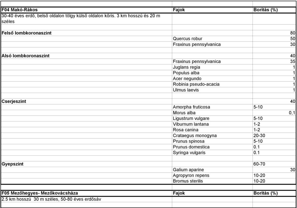 1 Acer negundo 1 Robinia pseudo-acacia 1 Ulmus laevis 1 Cserjeszint 40 Amorpha fruticosa 5-10 Morus alba 0,1 Ligustrum vulgare 5-10 Viburnum lantana 1-2 Rosa canina 1-2