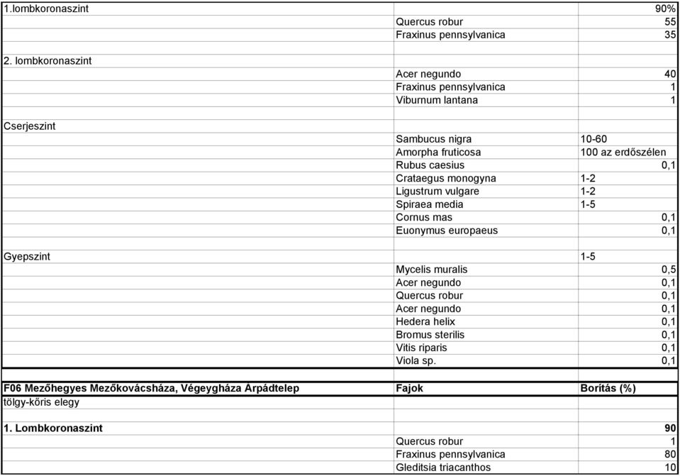 Crataegus monogyna 1-2 Ligustrum vulgare 1-2 Spiraea media 1-5 Cornus mas 0,1 Euonymus europaeus 0,1 Gyepszint 1-5 Mycelis muralis 0,5 Acer negundo 0,1 Quercus robur