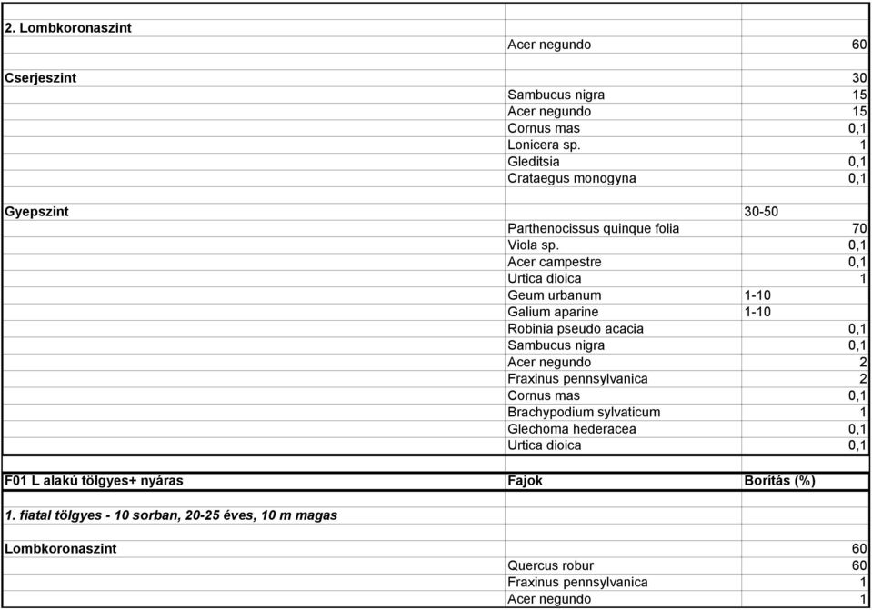 0,1 Acer campestre 0,1 Urtica dioica 1 Geum urbanum 1-10 Galium aparine 1-10 Robinia pseudo acacia 0,1 Sambucus nigra 0,1 Acer negundo 2 Fraxinus