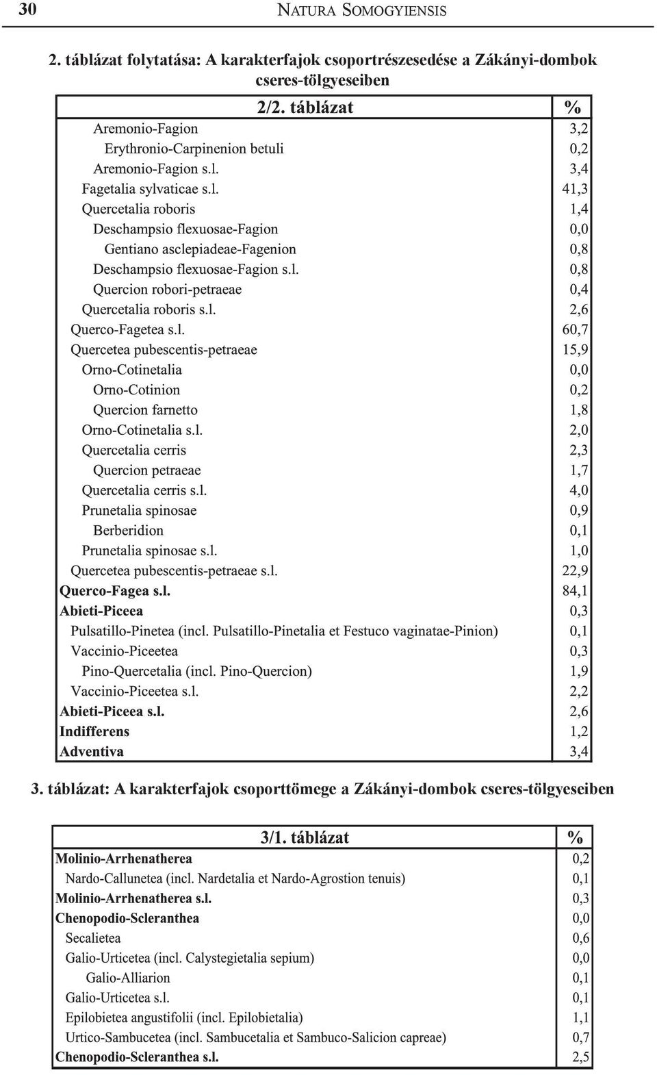 csoportrészesedése a Zákányi-dombok