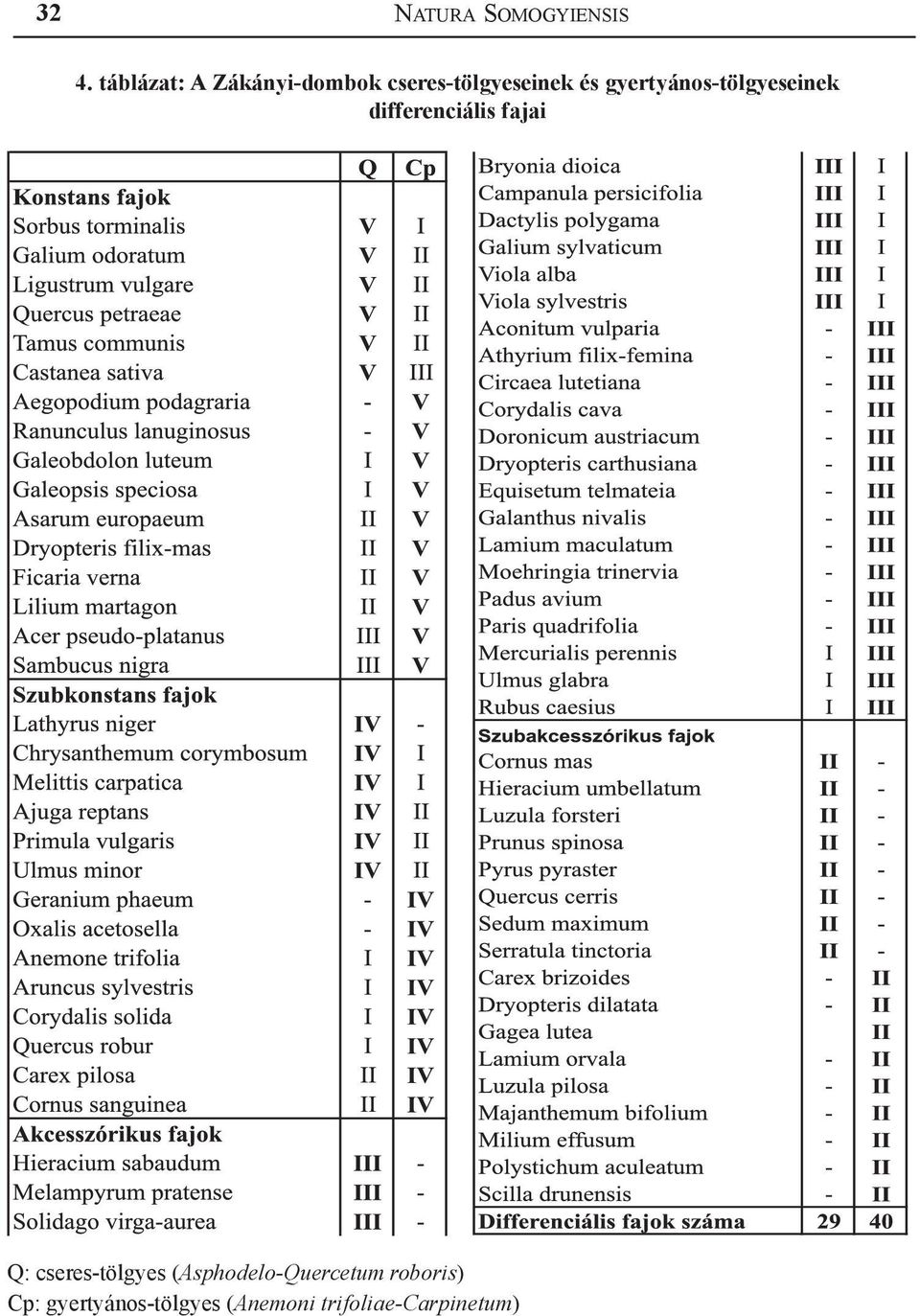 gyertyános-tölgyeseinek differenciális fajai Q: