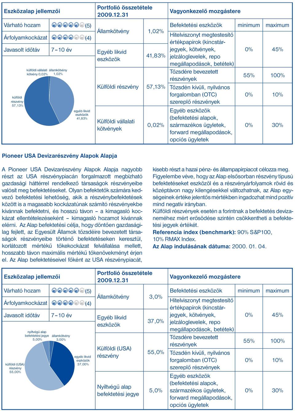 forgalomban (OTC) szereplő ek Egyéb (befektetési alapok, származékos ügyletek, forward megállapodások, opciós ügyletek 0% 45% 55% 100% 0% 10% Pioneer USA Deviza Alapok Alapja A Pioneer USA Deviza