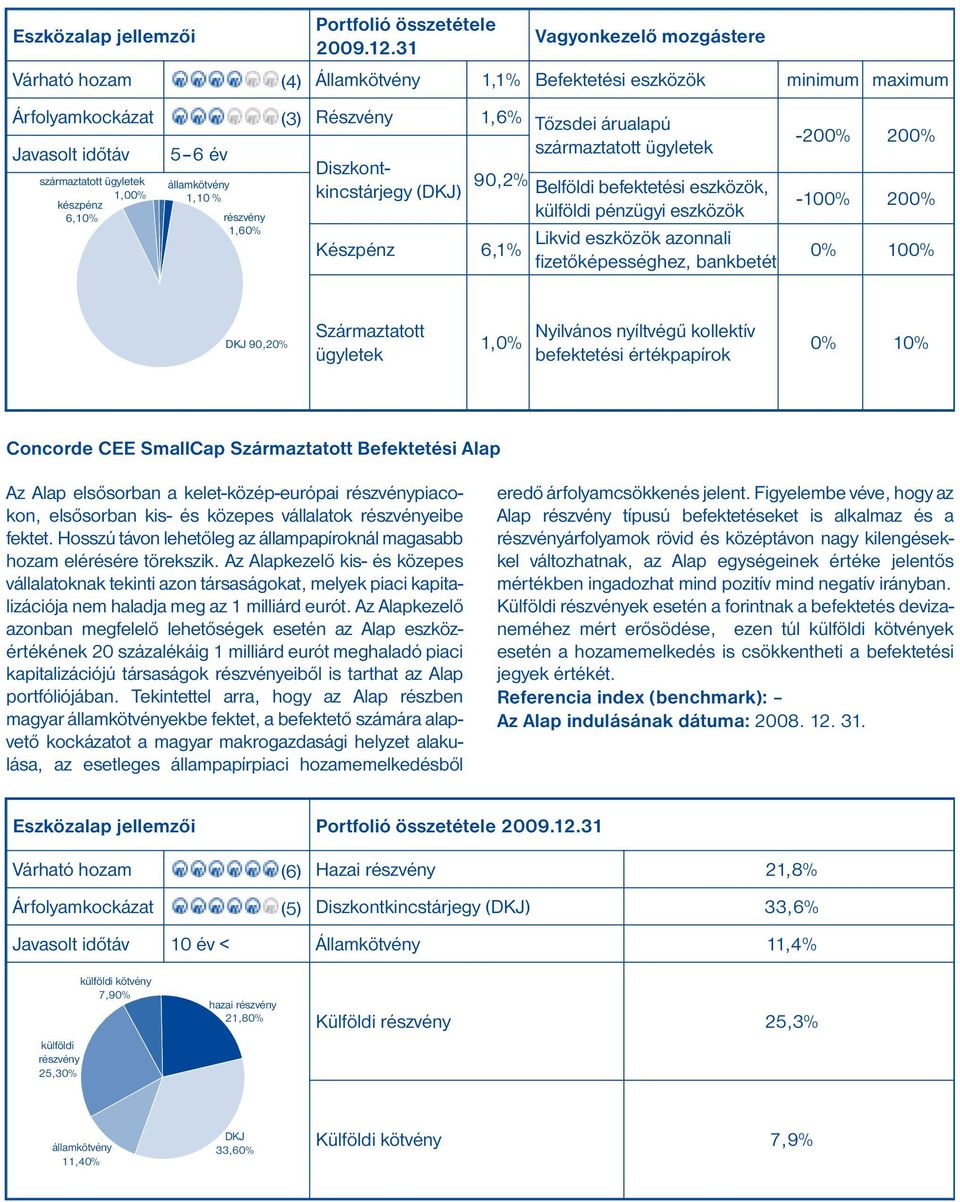 Nyilvános nyíltvégű kollektív befektetési értékpapírok 0% 10% Concorde CEE SmallCap Származtatott Befektetési Alap Az Alap elsősorban a kelet-közép-európai piacokon, elsősorban kis- és közepes