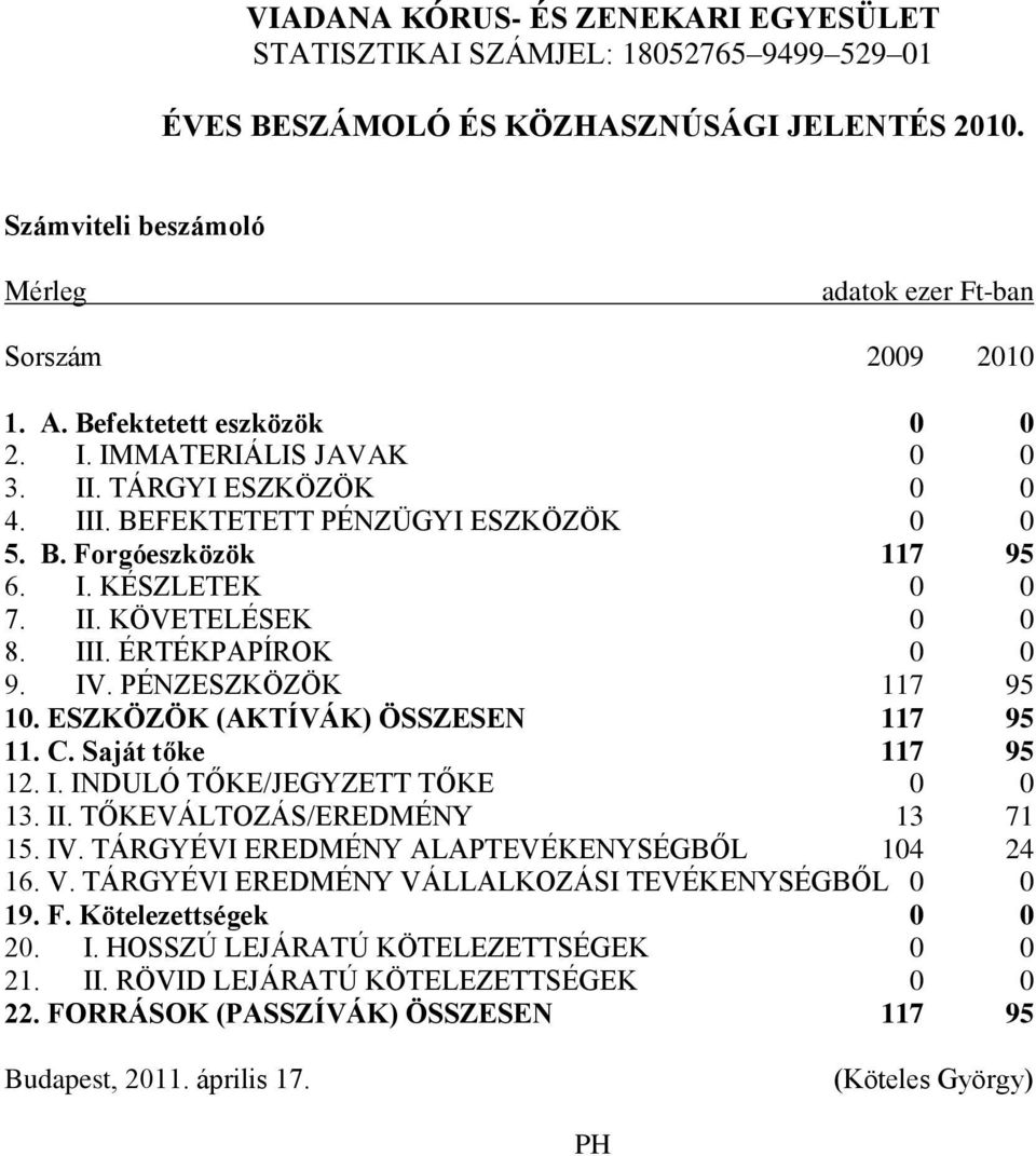 ESZKÖZÖK (AKTÍVÁK) ÖSSZESEN 117 95 11. C. Saját tőke 117 95 12. I. INDULÓ TŐKE/JEGYZETT TŐKE 0 0 13. II. TŐKEVÁLTOZÁS/EREDMÉNY 13 71 15. IV. TÁRGYÉVI EREDMÉNY ALAPTEVÉKENYSÉGBŐL 104 24 16. V.