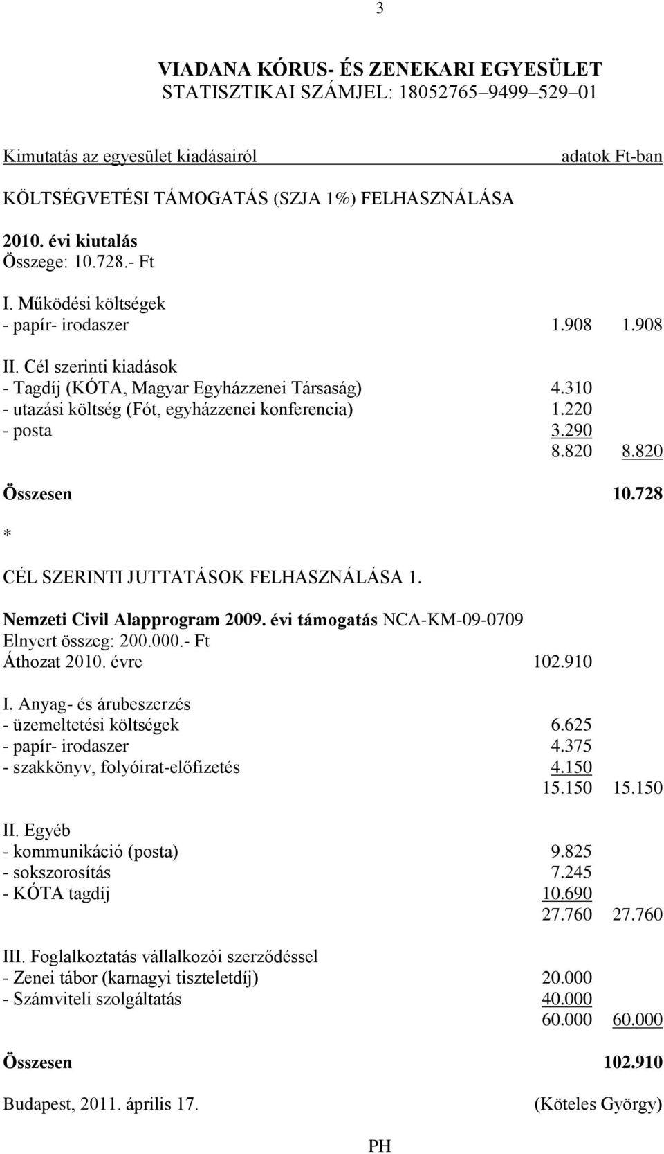 728 * CÉL SZERINTI JUTTATÁSOK FELHASZNÁLÁSA 1. Nemzeti Civil Alapprogram 2009. évi támogatás NCA-KM-09-0709 Elnyert összeg: 200.000.- Ft Áthozat 2010. évre 102.910 I.