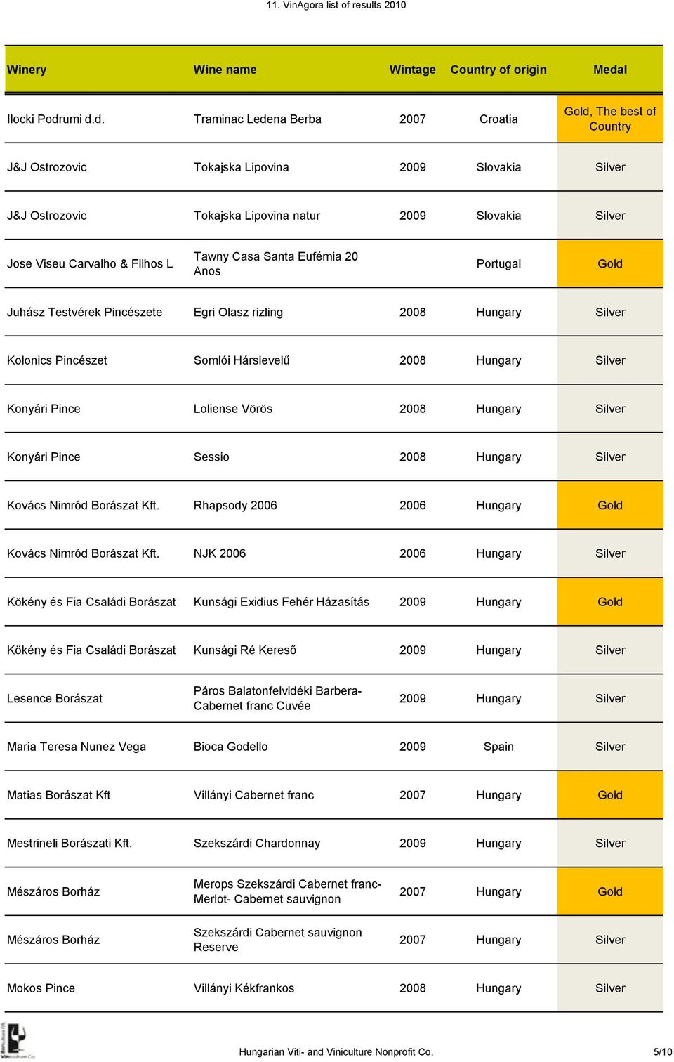 d. Traminac Ledena Berba 2007 Croatia Gold, The best of Country J&J Ostrozovic Tokajska Lipovina 2009 Slovakia Silver J&J Ostrozovic Tokajska Lipovina natur 2009 Slovakia Silver Jose Viseu Carvalho &