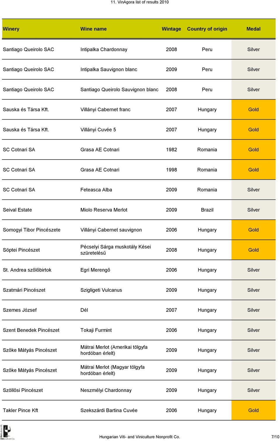 Villányi Cuvée 5 2007 Hungary Gold SC Cotnari SA Grasa AE Cotnari 1982 Romania Gold SC Cotnari SA Grasa AE Cotnari 1998 Romania Gold SC Cotnari SA Feteasca Alba 2009 Romania Silver Seival Estate