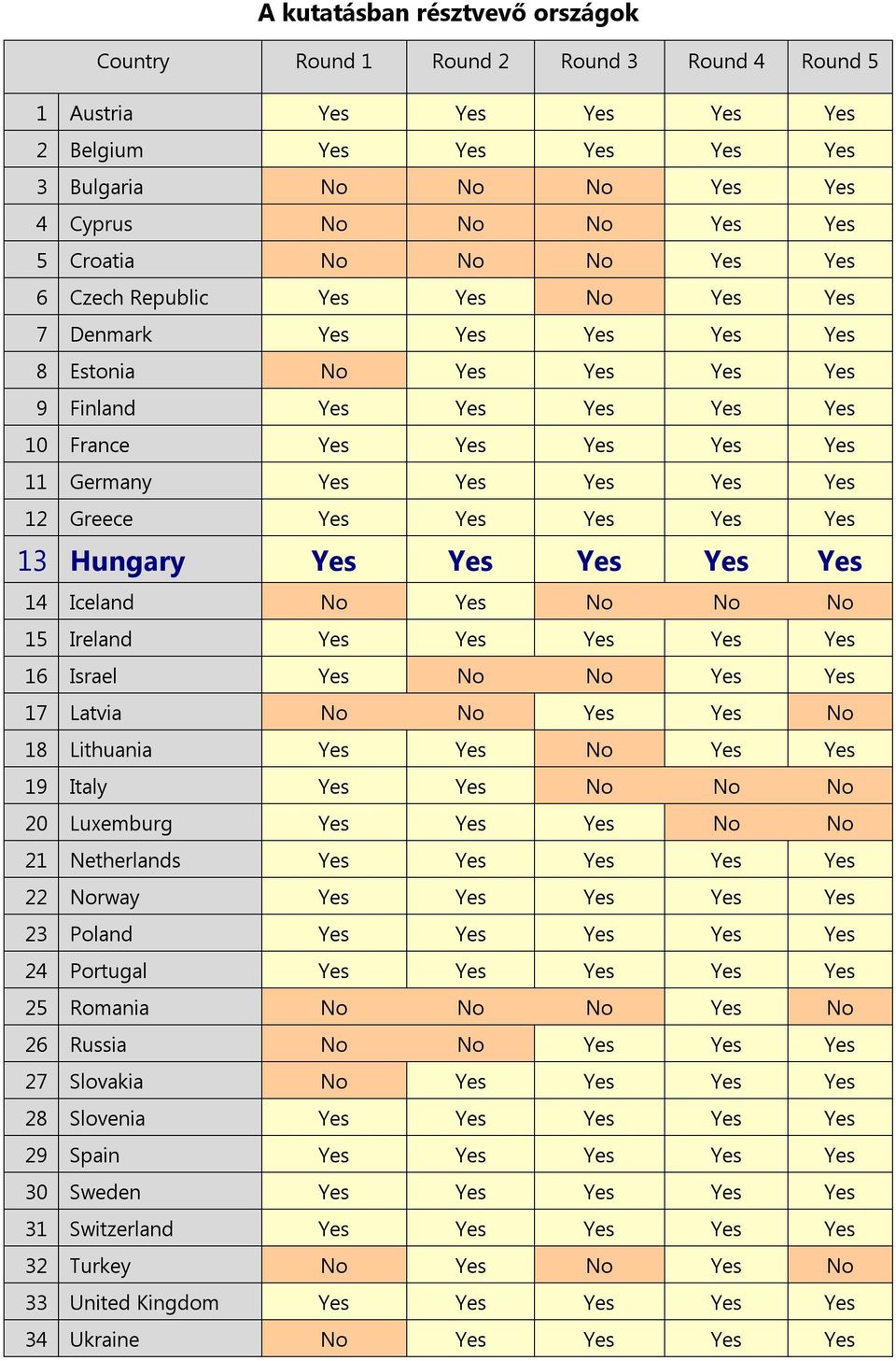 Yes Yes Yes 12 Greece Yes Yes Yes Yes Yes 13 Hungary Yes Yes Yes Yes Yes 14 Iceland No Yes No No No 15 Ireland Yes Yes Yes Yes Yes 16 Israel Yes No No Yes Yes 17 Latvia No No Yes Yes No 18 Lithuania