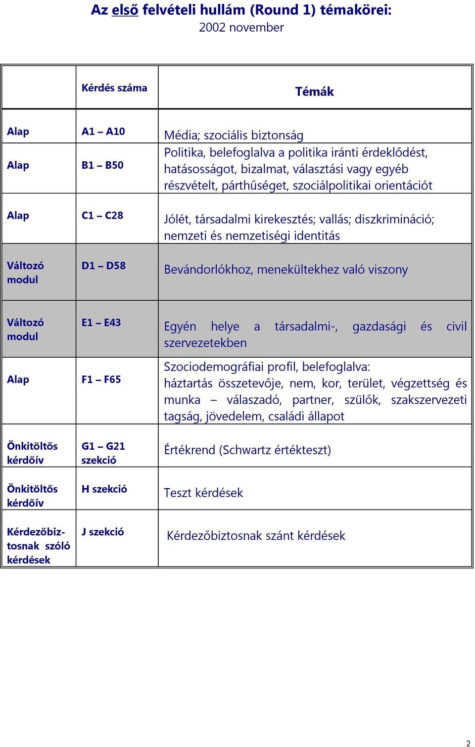 Bevándorlókhoz, menekültekhez való viszony E1 E43 Egyén helye a társadalmi-, gazdasági és civil szervezetekben Alap F1 F65 Szociodemográfiai profil, belefoglalva: háztartás összetevője, nem, kor,