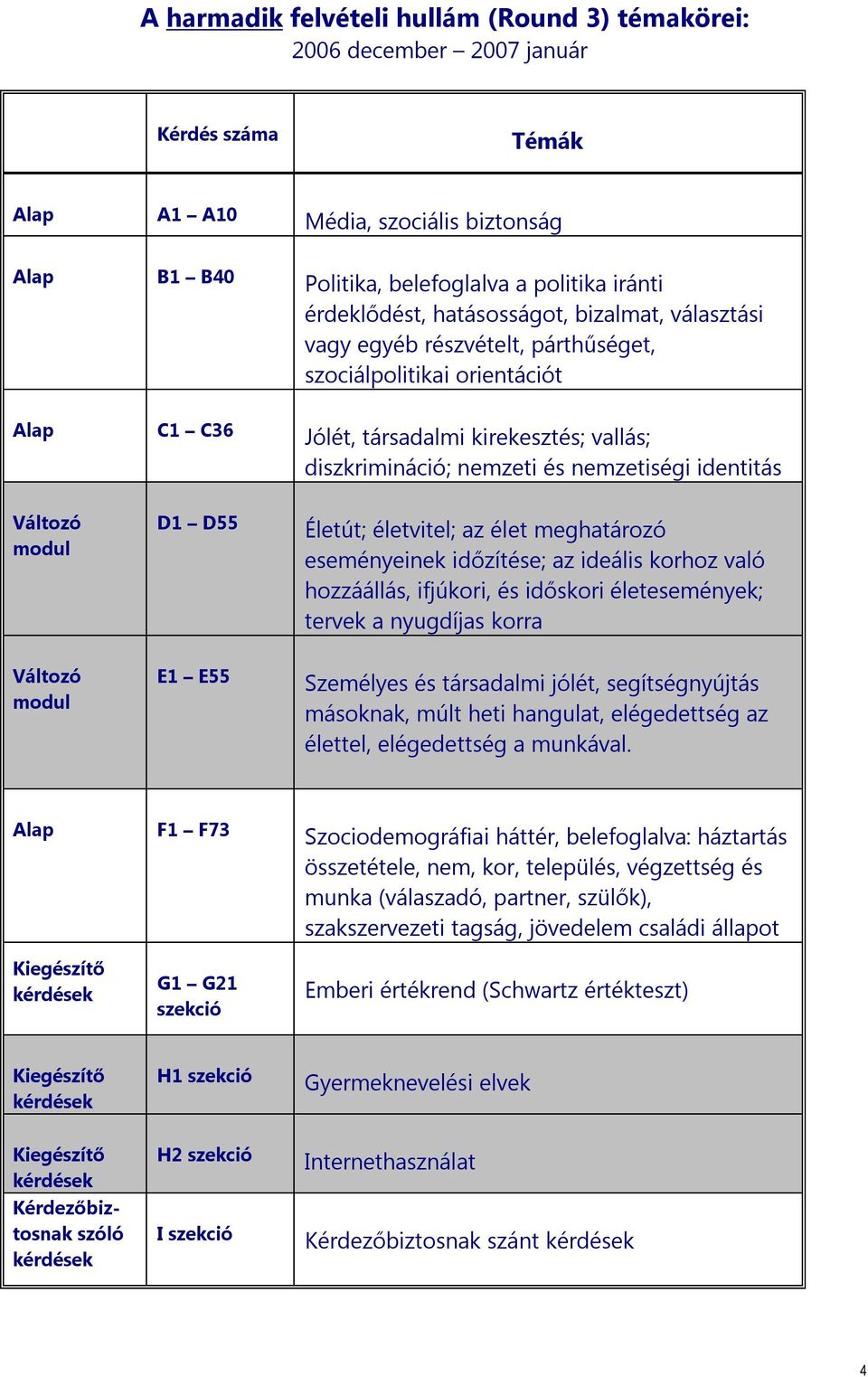 D1 D55 Életút; életvitel; az élet meghatározó eseményeinek időzítése; az ideális korhoz való hozzáállás, ifjúkori, és időskori életesemények; tervek a nyugdíjas korra E1 E55 Személyes és társadalmi