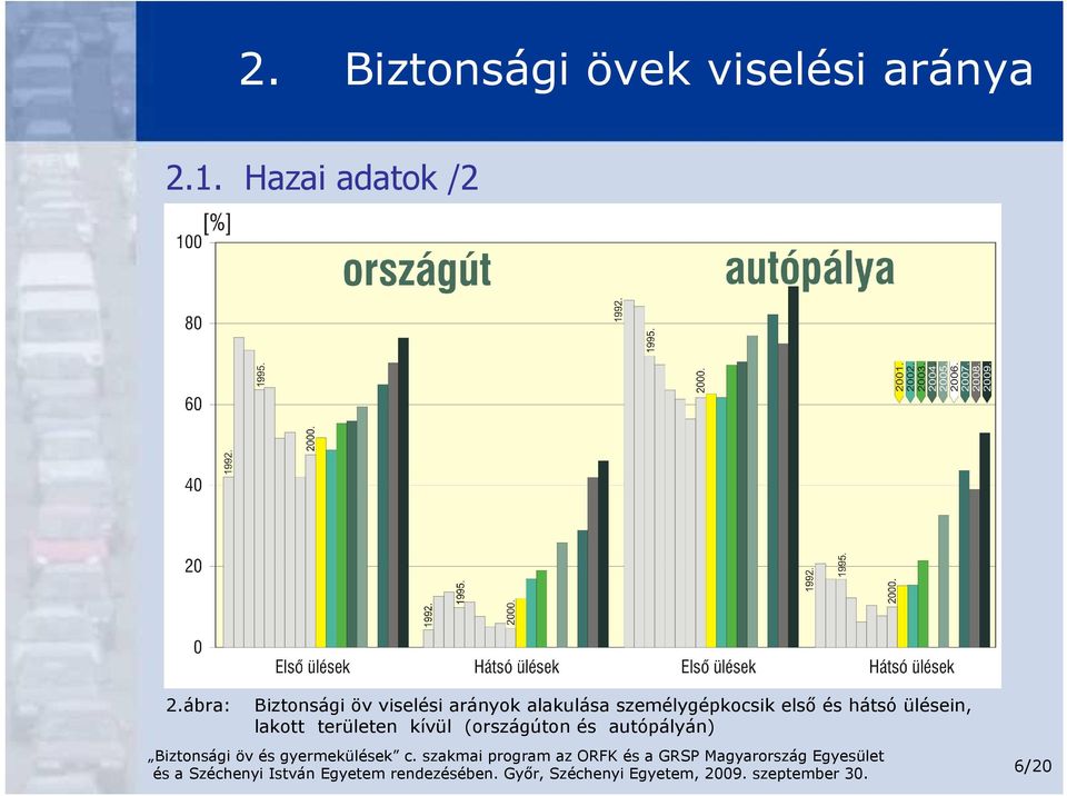 ábra: Biztonsági öv viselési arányok alakulása