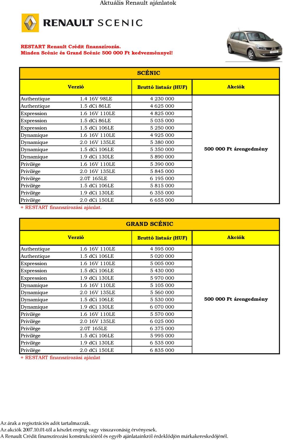 9 dci 130LE 5 890 000 Privilège 1.6 16V 110LE 5 390 000 Privilège 2.0 16V 135LE 5 845 000 Privilège 2.0T 165LE 6 195 000 Privilège 1.5 dci 106LE 5 815 000 Privilège 1.