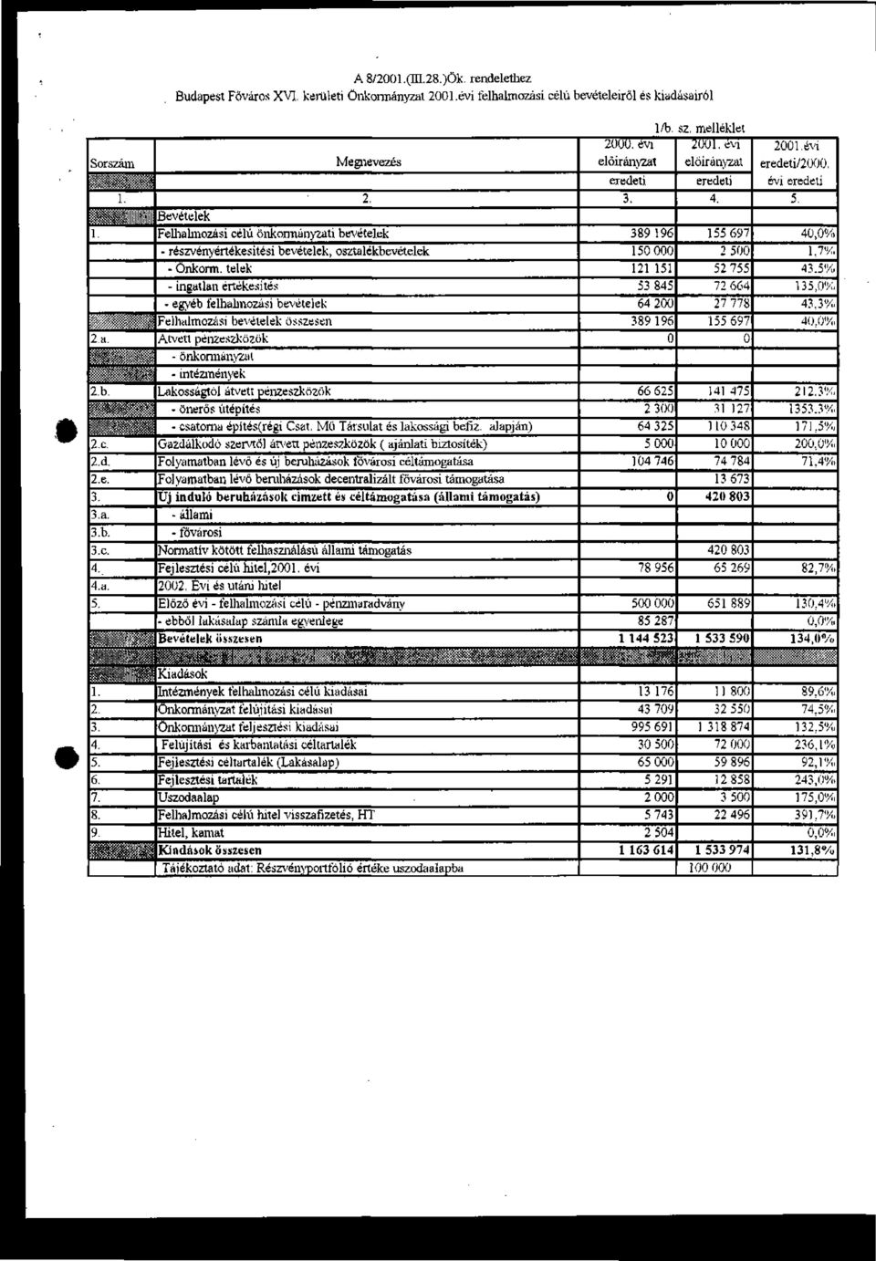 telek 121 151 52 755 45% - ingatlan értékesítés 53 845 72 664 135,% - egyéb felhalmozási bevételek 64 2 27 778 43% Felhalmozási bevételek összesen 389 196 155 697 % Átvett pénzeszközök - önkormányzat