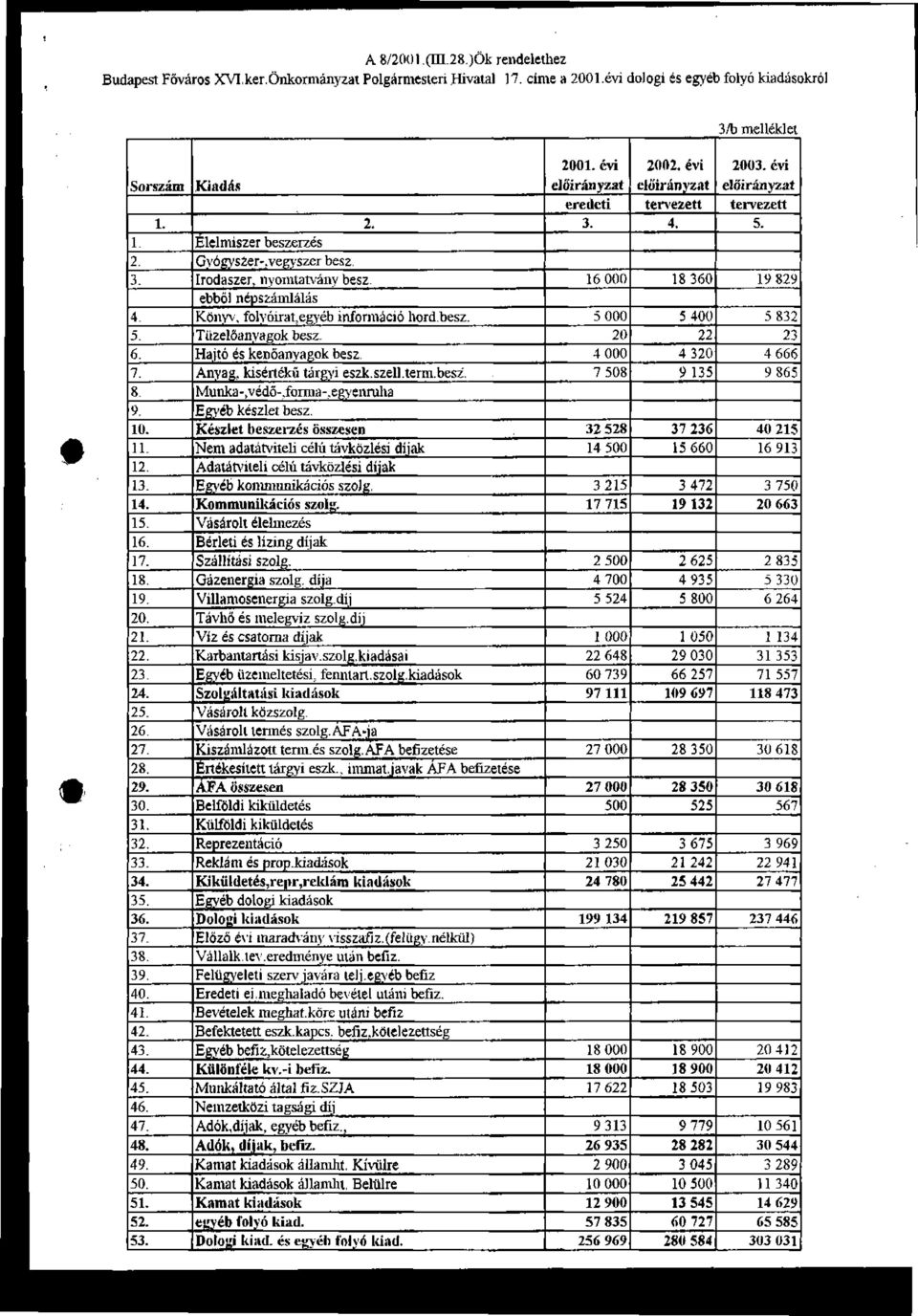 Hajtó és kenőanyagok besz. Anyag, kisértékü tárgyi eszk.szell.term.besz. Munka-,védő-,forma-,egyenruha Egyéb készlet besz.